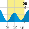 Cape May Inlet tide chart for Tuesday, May 23, 2023