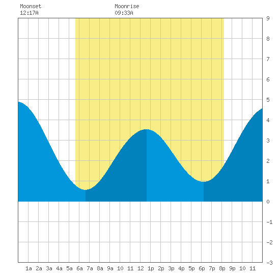 Cape May Inlet tide chart for Wednesday, May 24, 2023