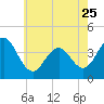Cape May Inlet tide chart for Thursday, May 25, 2023