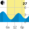 Cape May Inlet tide chart for Saturday, May 27, 2023