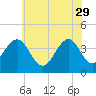 Cape May Inlet tide chart for Monday, May 29, 2023