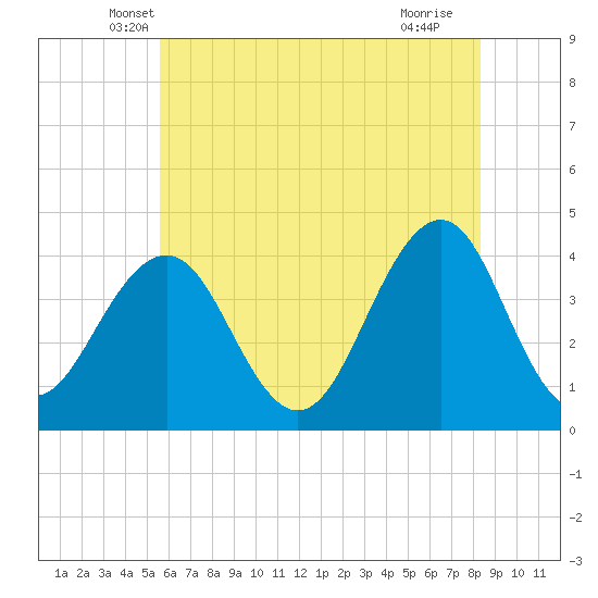 Cape May Inlet tide chart for Wednesday, May 31, 2023