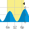 Cape May Inlet tide chart for Thursday, May 4, 2023
