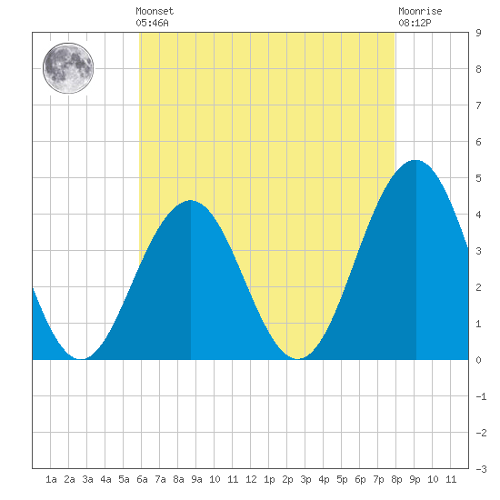Cape May Inlet tide chart for Friday, May 5, 2023