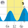 Cape May Inlet tide chart for Friday, May 5, 2023