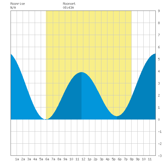 Cape May Inlet tide chart for Tuesday, May 9, 2023