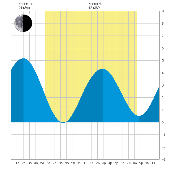 Cape May Inlet tide chart for Saturday, June 10, 2023