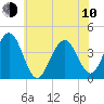 Cape May Inlet tide chart for Saturday, June 10, 2023