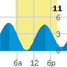 Cape May Inlet tide chart for Sunday, June 11, 2023