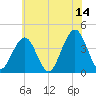 Cape May Inlet tide chart for Wednesday, June 14, 2023