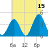 Cape May Inlet tide chart for Thursday, June 15, 2023