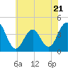 Cape May Inlet tide chart for Wednesday, June 21, 2023