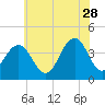 Cape May Inlet tide chart for Wednesday, June 28, 2023