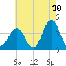 Cape May Inlet tide chart for Friday, June 30, 2023