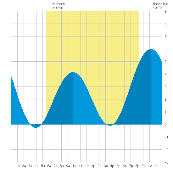 Cape May Inlet tide chart for Monday, June 5, 2023
