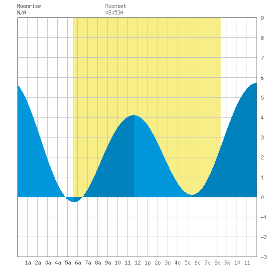 Cape May Inlet tide chart for Wednesday, June 7, 2023