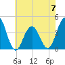 Cape May Inlet tide chart for Wednesday, June 7, 2023
