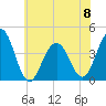 Cape May Inlet tide chart for Thursday, June 8, 2023