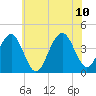 Cape May Inlet tide chart for Monday, July 10, 2023