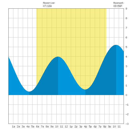 Cape May Inlet tide chart for Wednesday, July 19, 2023
