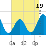 Cape May Inlet tide chart for Wednesday, July 19, 2023