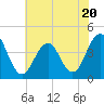 Cape May Inlet tide chart for Thursday, July 20, 2023