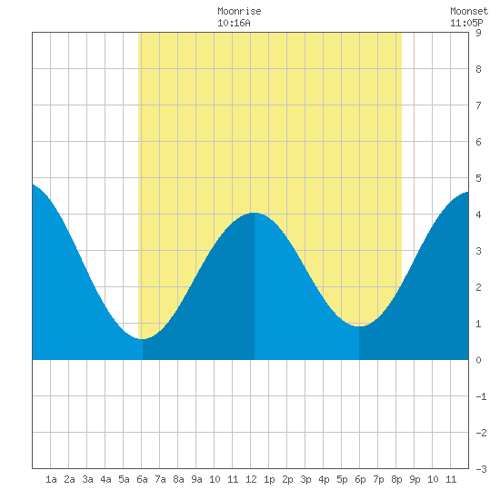 Cape May Inlet tide chart for Saturday, July 22, 2023