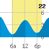 Cape May Inlet tide chart for Saturday, July 22, 2023