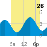 Cape May Inlet tide chart for Wednesday, July 26, 2023