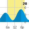 Cape May Inlet tide chart for Friday, July 28, 2023