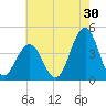 Cape May Inlet tide chart for Sunday, July 30, 2023