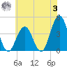 Cape May Inlet tide chart for Monday, July 3, 2023