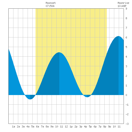 Cape May Inlet tide chart for Wednesday, July 5, 2023