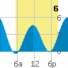 Cape May Inlet tide chart for Thursday, July 6, 2023