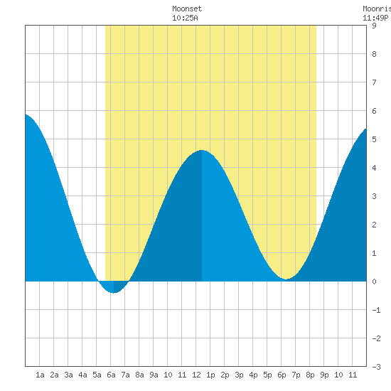 Cape May Inlet tide chart for Friday, July 7, 2023