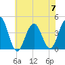 Cape May Inlet tide chart for Friday, July 7, 2023
