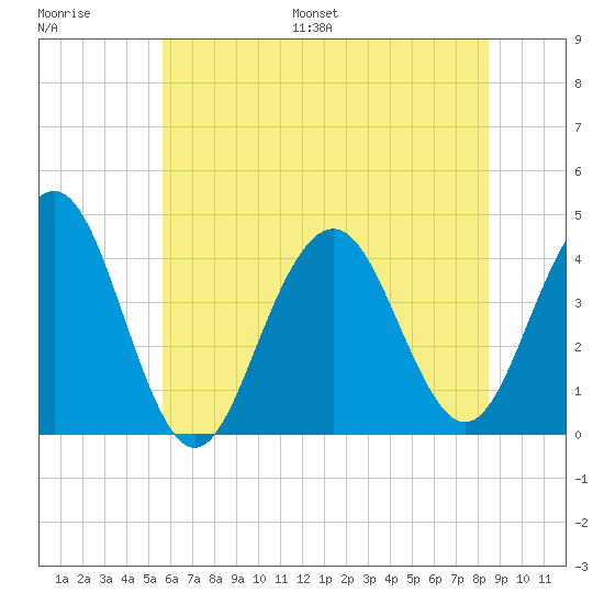 Cape May Inlet tide chart for Saturday, July 8, 2023