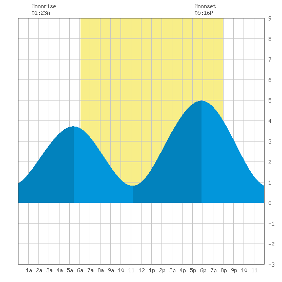 Cape May Inlet tide chart for Friday, August 11, 2023