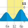Cape May Inlet tide chart for Friday, August 11, 2023