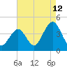 Cape May Inlet tide chart for Saturday, August 12, 2023