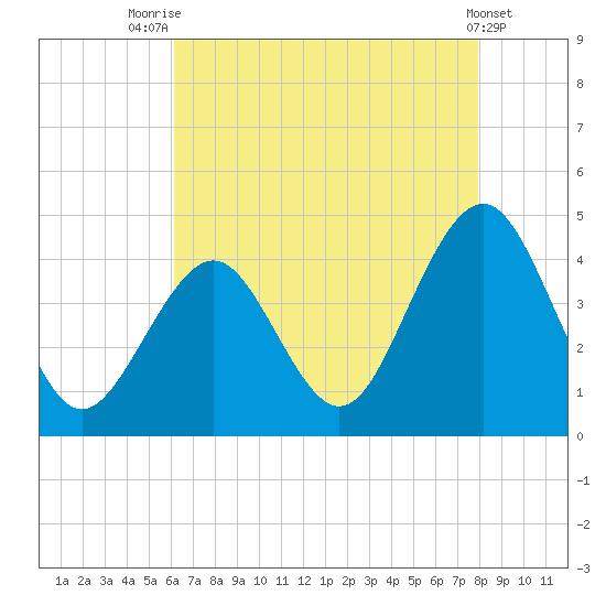 Cape May Inlet tide chart for Monday, August 14, 2023
