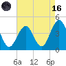 Cape May Inlet tide chart for Wednesday, August 16, 2023