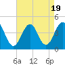 Cape May Inlet tide chart for Saturday, August 19, 2023