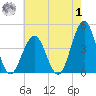 Cape May Inlet tide chart for Tuesday, August 1, 2023