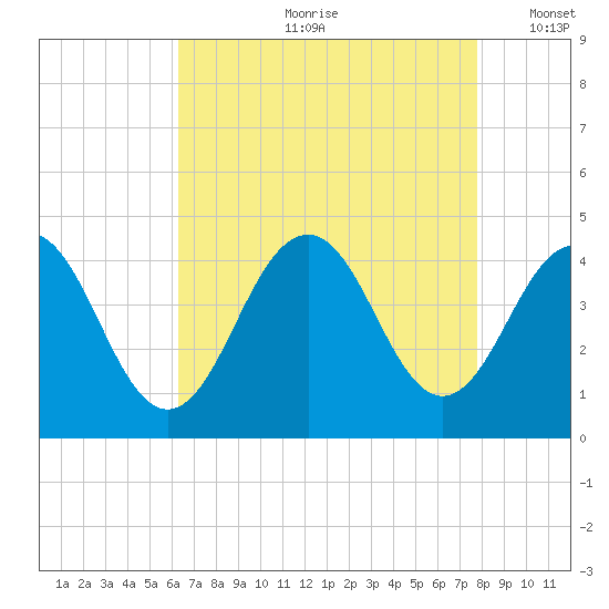 Cape May Inlet tide chart for Monday, August 21, 2023