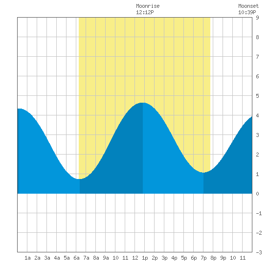 Cape May Inlet tide chart for Tuesday, August 22, 2023
