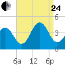 Cape May Inlet tide chart for Thursday, August 24, 2023