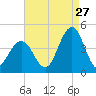 Cape May Inlet tide chart for Sunday, August 27, 2023