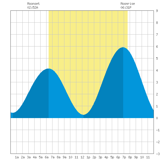 Cape May Inlet tide chart for Monday, August 28, 2023