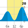 Cape May Inlet tide chart for Monday, August 28, 2023